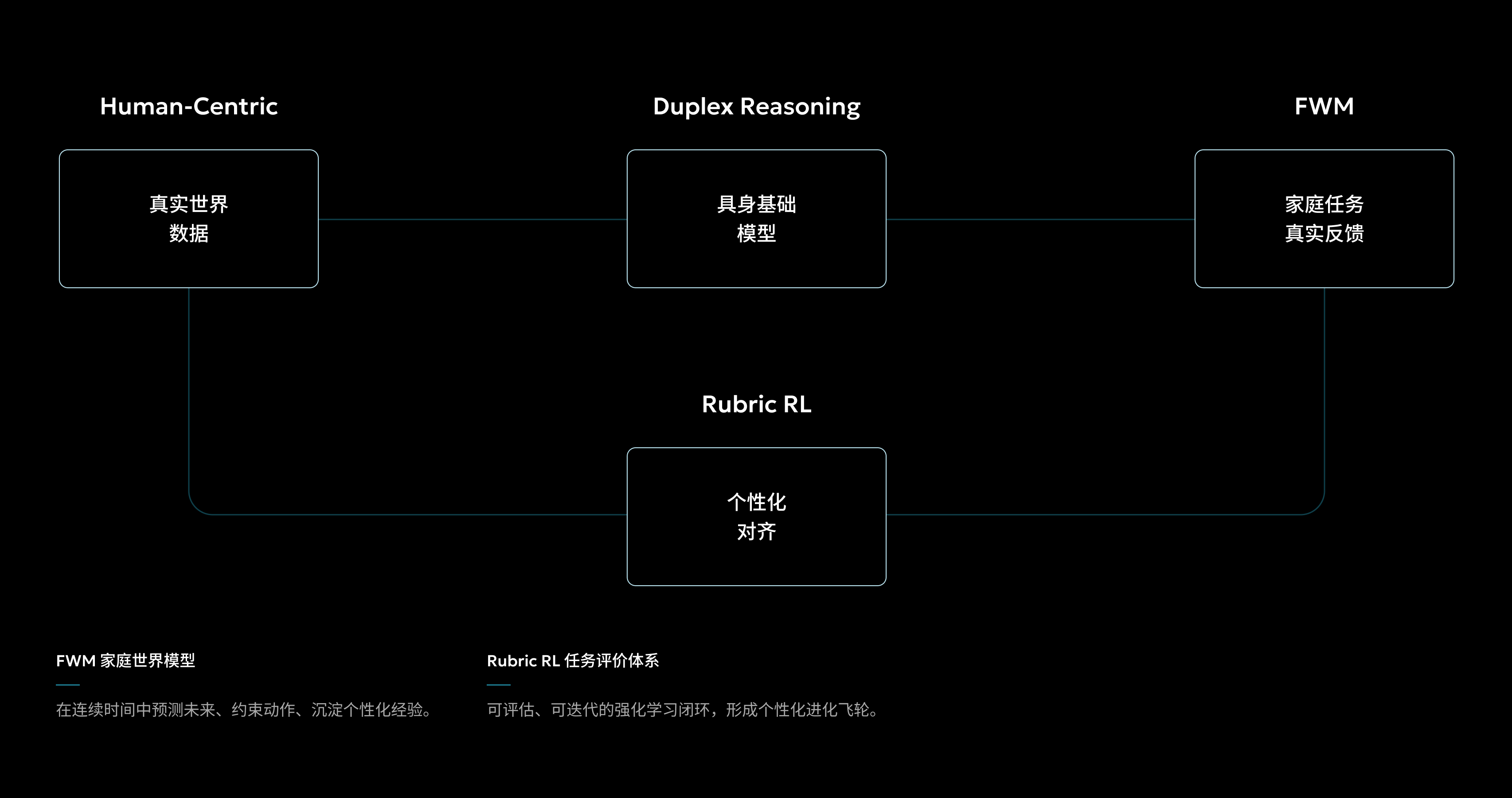 家庭具身智能进化流程图